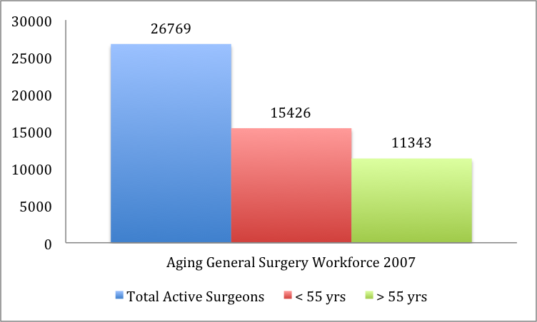 Aging US Surgeons