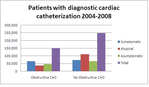 elective cardiac catherization