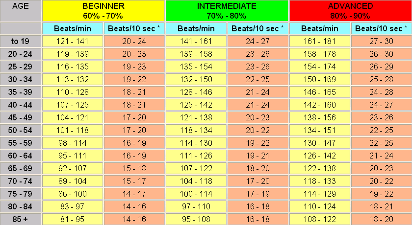 Heart Rate Chart